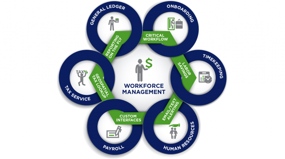 Collaborative Workforce Management diagram